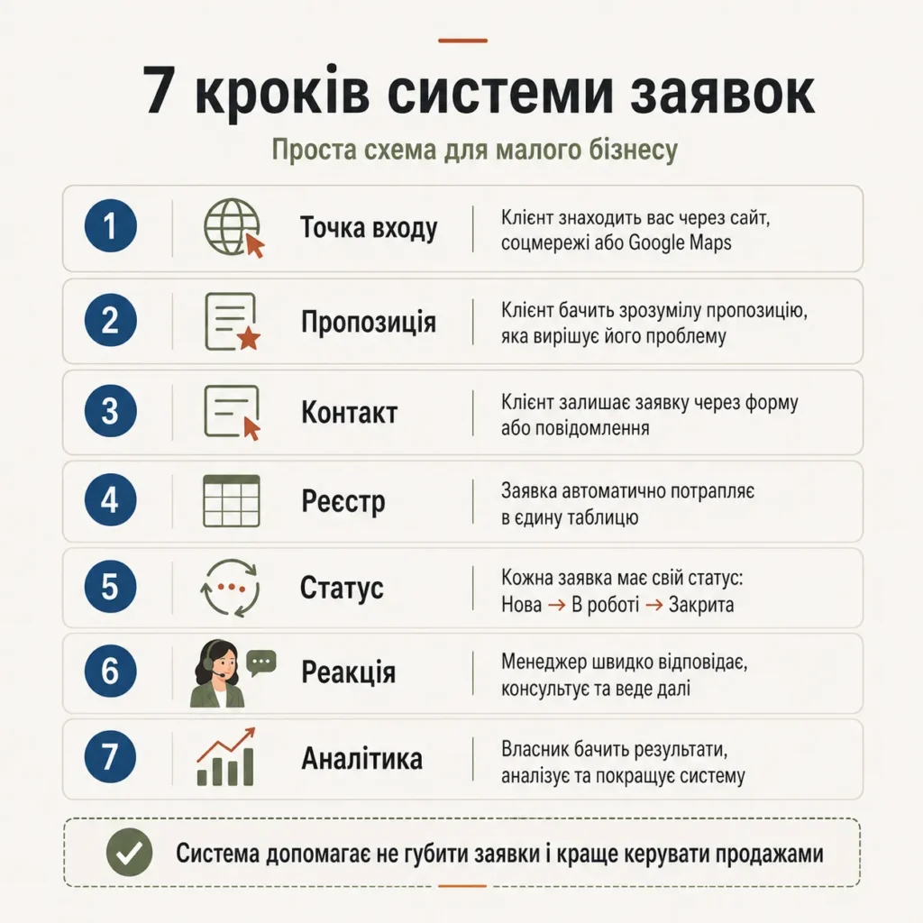 7 кроків системи заявок