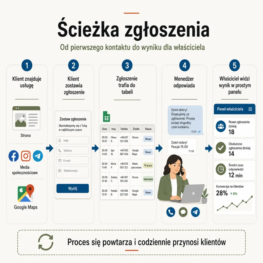 Minimalny system zapytań dla małego biznesu