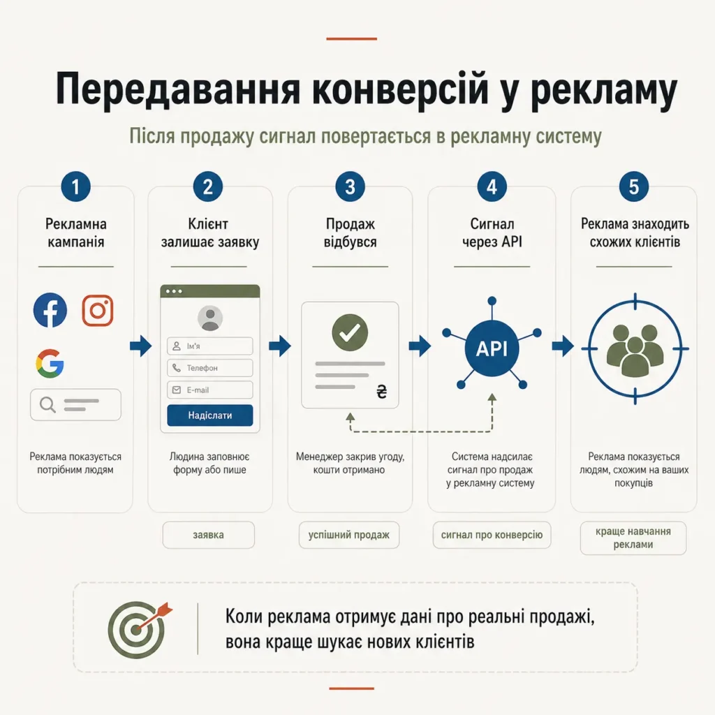 Передавання конверсій у рекламу