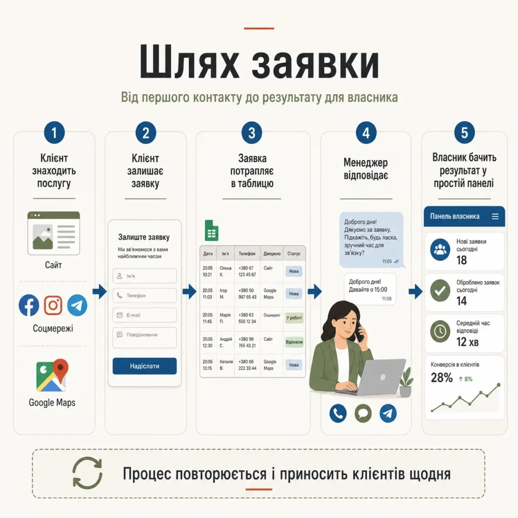 Шлях заявки